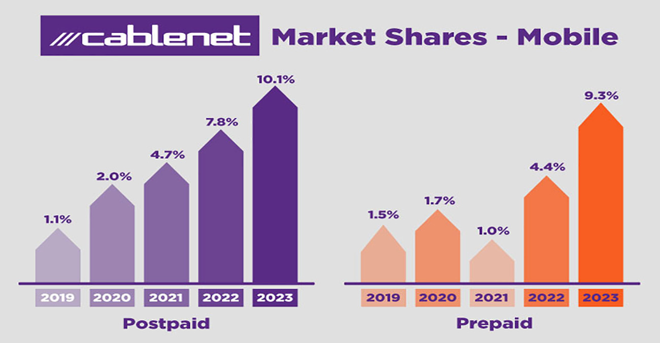Η Cablenet σπάζει το φράγμα του 10% μεριδίου αγοράς σε συνδρομητές συμβολαίου Κινητής Τηλεφωνίας και ανεβαίνει στην 3η θέση, σύμφωνα με τα επίσημ