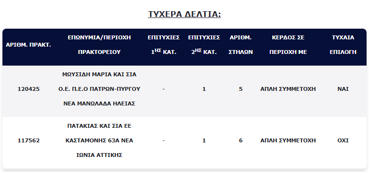 «Σπάει ταμεία» στην επόμενη κλήρωση με ποσά που ζαλίζουν – Δύο τυχεροί στην δεύτερη κατηγορία