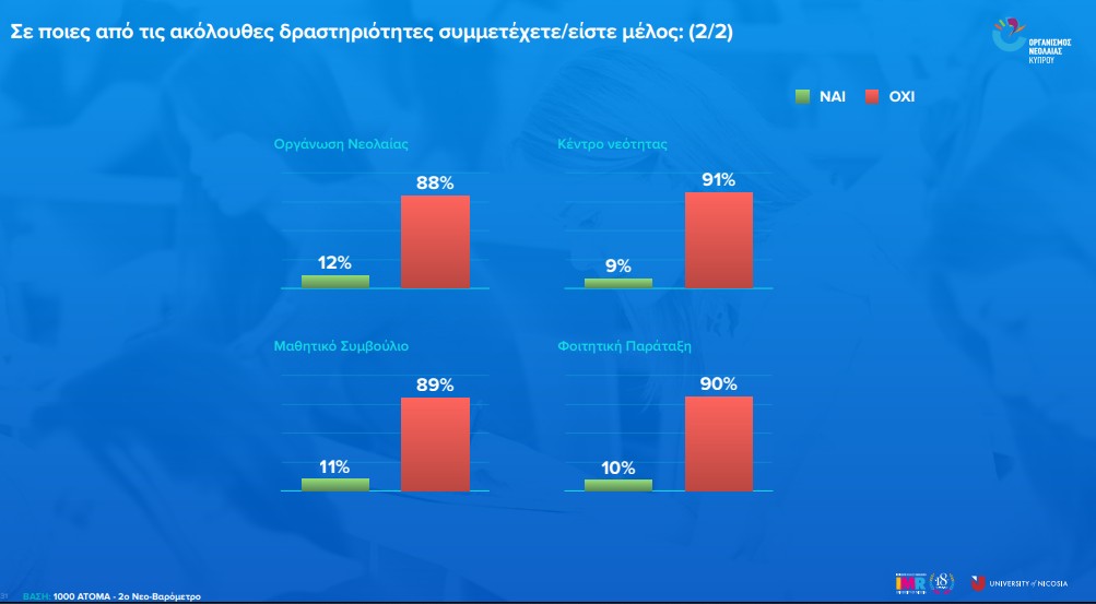 Υποτίμηση της πολιτικής από τους νέους