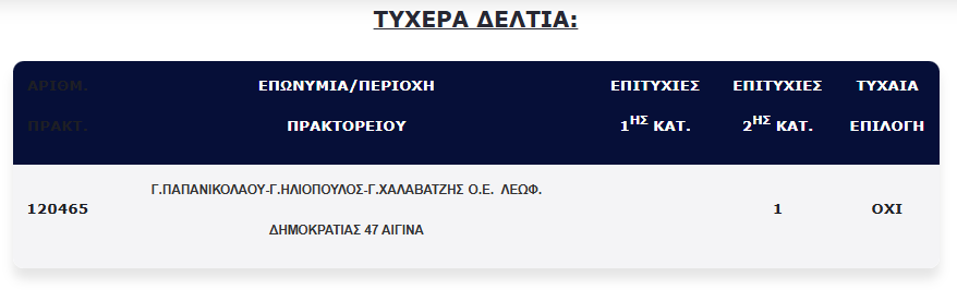 Ξεπέρασε τα 3 εκατ. ευρώ το ποσό της επόμενης κλήρωσης – Κάποιος έβαλε στην τσέπη του 100 χιλιάδες