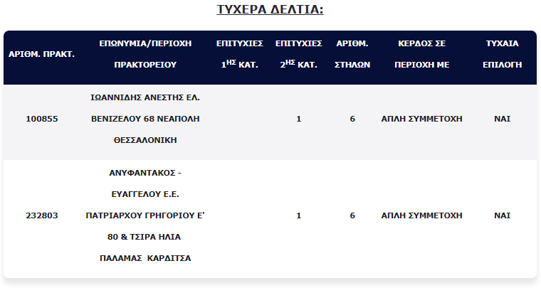 Πάμε για νέο ρεκόρ ποσού στην πρώτη κατηγορία; Δύο τυχεροί πέτυχαν τους πέντε αριθμούς