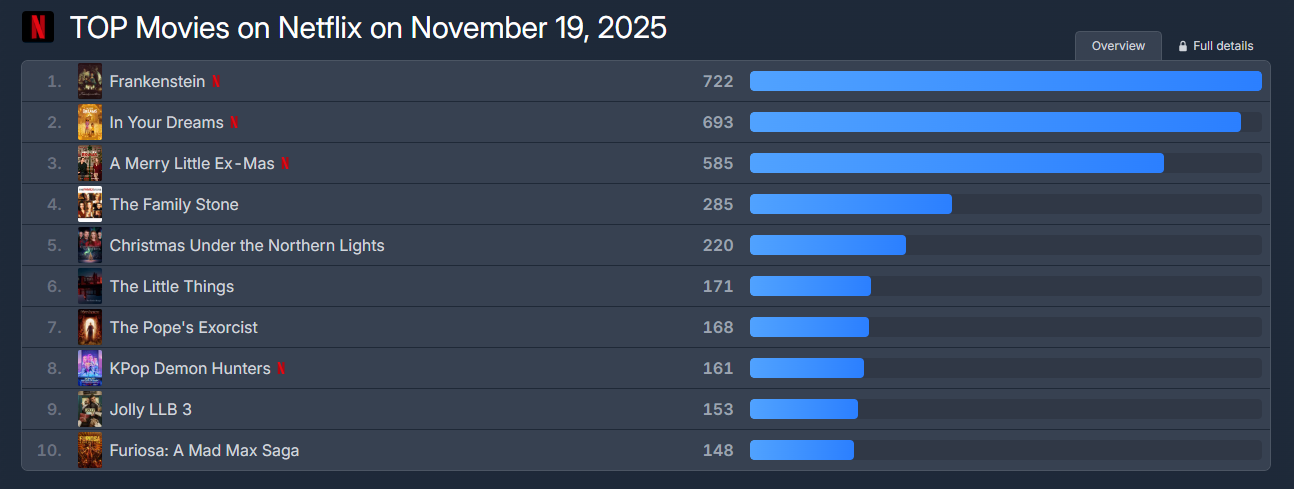 Δείτε το top5 των σειρών και ταινιών που προτιμούν οι Κύπριοι – Trailer και βαθμολογίες