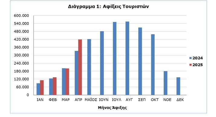 Οι χώρες που μας προτίμησαν τον Απρίλη και ο σκοπός της επίσκεψης – Τι ισχύει για τις επιστροφές