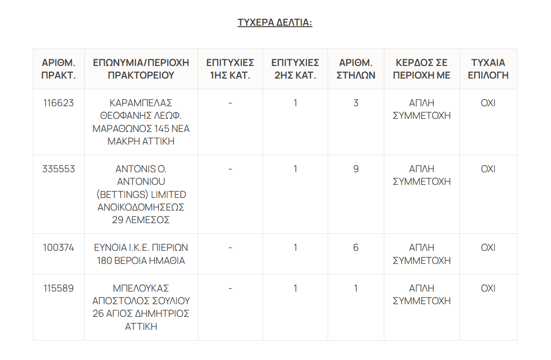 Στην Κύπρο ένας τυχερός στο Τζόκερ