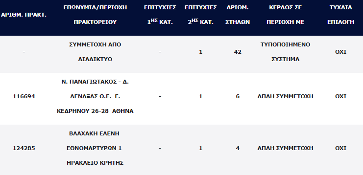 Νέο τζάκ ποτ στο Τζόκερ: Ζαλίζει το ποσό της επόμενης κλήρωσης Νέο τζάκ ποτ στο Τζόκερ: Ζαλίζει το ποσό της επόμενης κλήρωσης