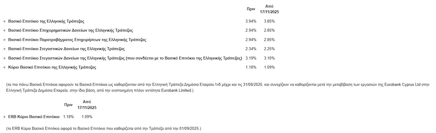 Ρίχνει όλα τα επιτόκια της η Eurobank – Από πότε ισχύουν