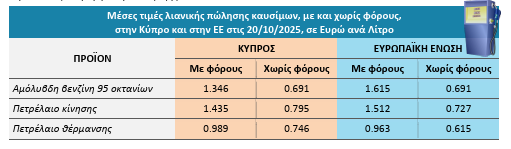 Τιμές καυσίμων: Από τις φθηνότερες χώρες της Ευρώπης στην βενζίνη η Κύπρος – Τι ισχύει για το πετρέλαιο