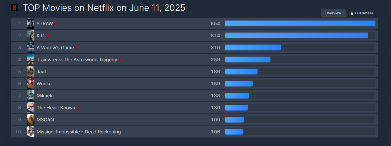Σ’ αρέσει να ξεκουράζεσαι με Netflix;  Αυτό είναι το top5 των σειρών και ταινιών που προτιμούν οι Κύπριοι – Trailer και Βαθμολογίες