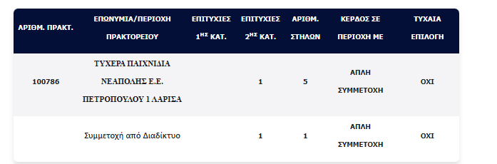 Τζόκερ: Δύο τυχεροί – Πόσα βάζουν στην τσέπη τους και πού παίχτηκαν τα τυχερά δελτία Τζόκερ: Δύο τυχεροί – Πόσα βάζουν στην τσέπη τους και πού παίχτηκαν τα τυχερά δελτία