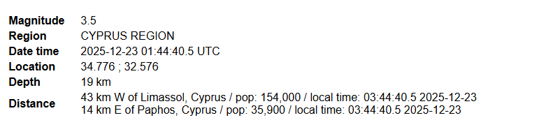 Νέος σεισμός «ταρακούνησε» την Κύπρο