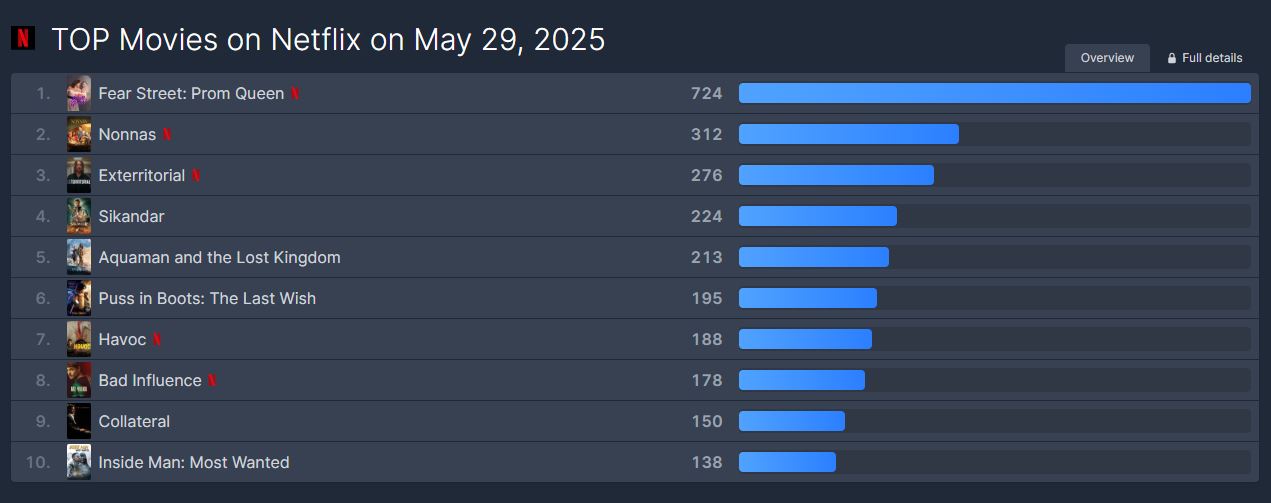 Σ’ αρέσει να ξεκουράζεσαι με Netflix; Εδώ θα βρεις το top5 στις προτιμήσεις των Κυπρίων σε ταινίες και σειρές – Δες βαθμολογίες και trailer