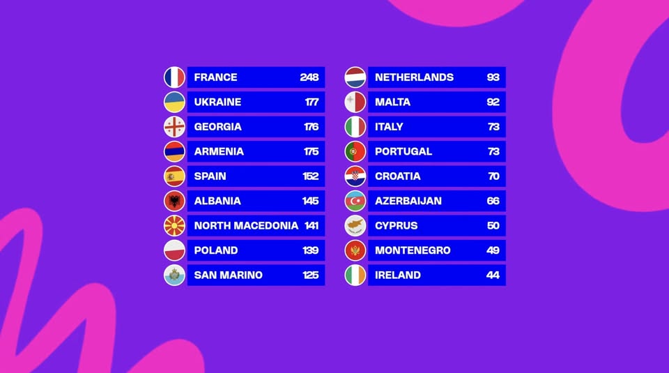 Ποια χώρα κέρδισε και τι θέση κατέκτησε η Κύπρος