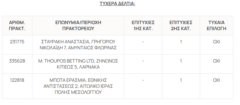 «Χαμογέλασε η τύχη» σε Κύπριο – Πόσα βάζει στην τσέπη του