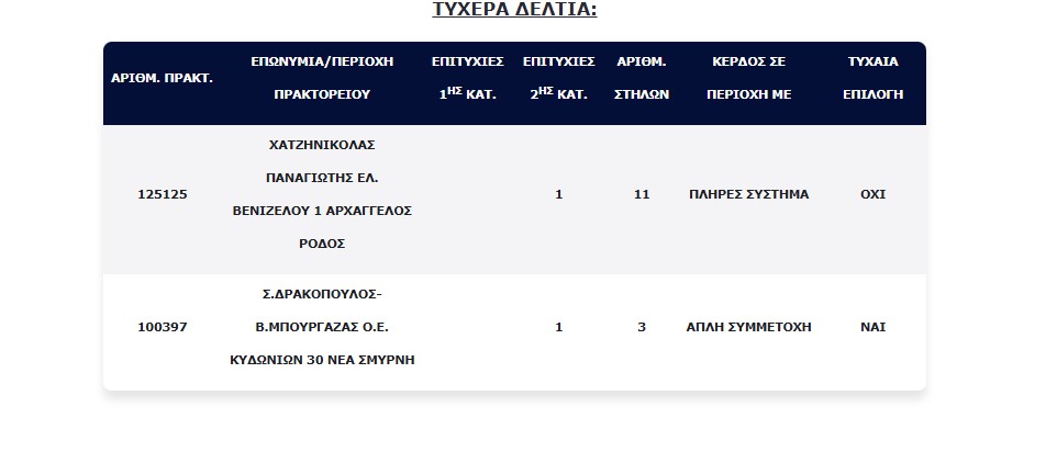 Νέο τζάκποτ στο Τζόκερ: «Σπάει ταμεία» στην επόμενη κλήρωση με ποσό που ζαλίζει Νέο τζάκποτ στο Τζόκερ: «Σπάει ταμεία» στην επόμενη κλήρωση με ποσό που ζαλίζει