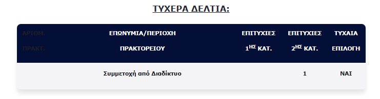 Τζόκερ: «Ζαλίζει» το ποσό στην επόμενη κλήρωση – Ένας νικητής γέμισε τις τσέπες του