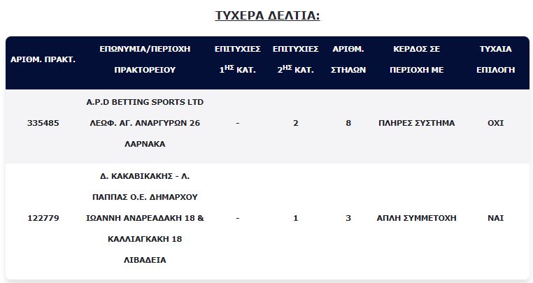 ΤΖΟΚΕΡ: «Έβρεξε» τύχη στη Λάρνακα – Πού κατατέθηκε το δελτίο